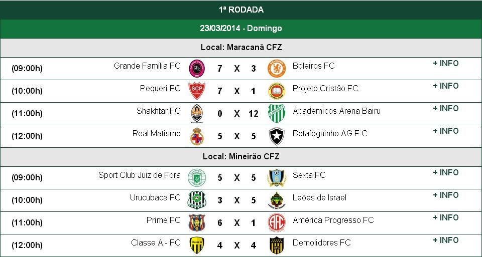 Leia mais sobre o artigo Copa JF de Futebol de 7 tem média superior a nove gols por partida na primeira rodada