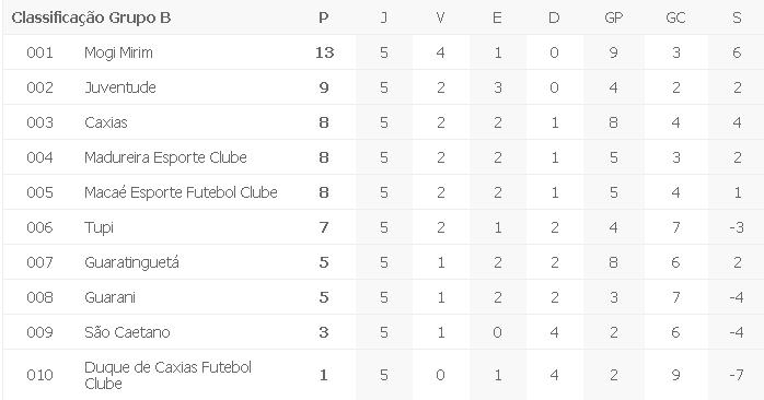 Leia mais sobre o artigo Guaratinguetá fecha rodada com goleada sobre o Guarani. Tupi é sexto