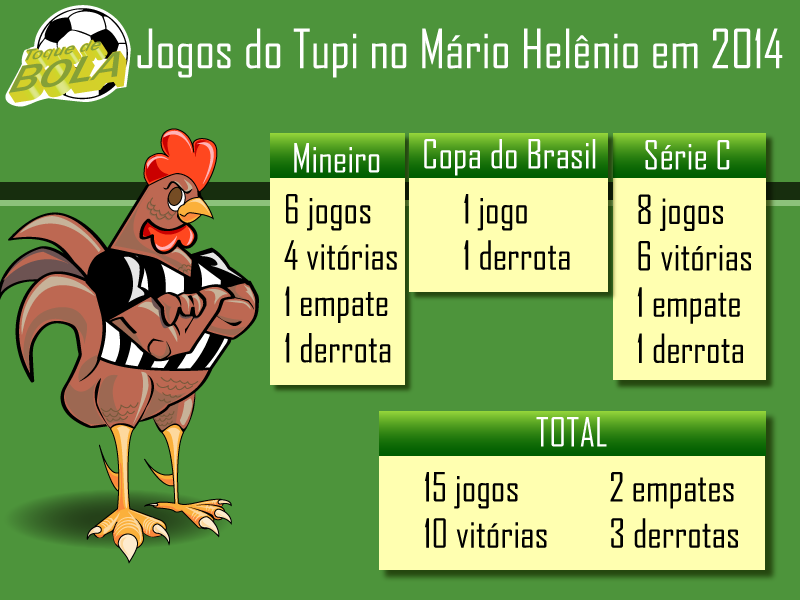 Leia mais sobre o artigo No Mário Helênio, em 2014, Tupi tem 71% de aproveitamento e paga caro nas 3 únicas derrotas