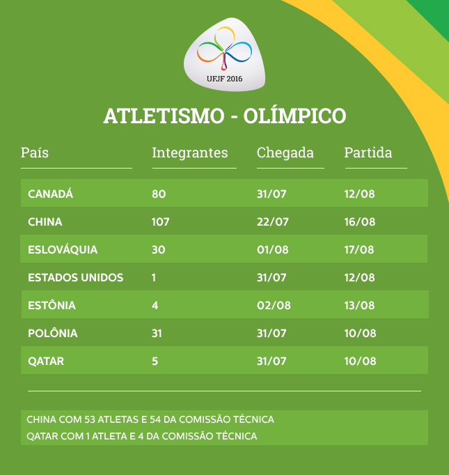 Leia mais sobre o artigo UFJF recebe mais de 150 atletas olímpicos a partir de domingo