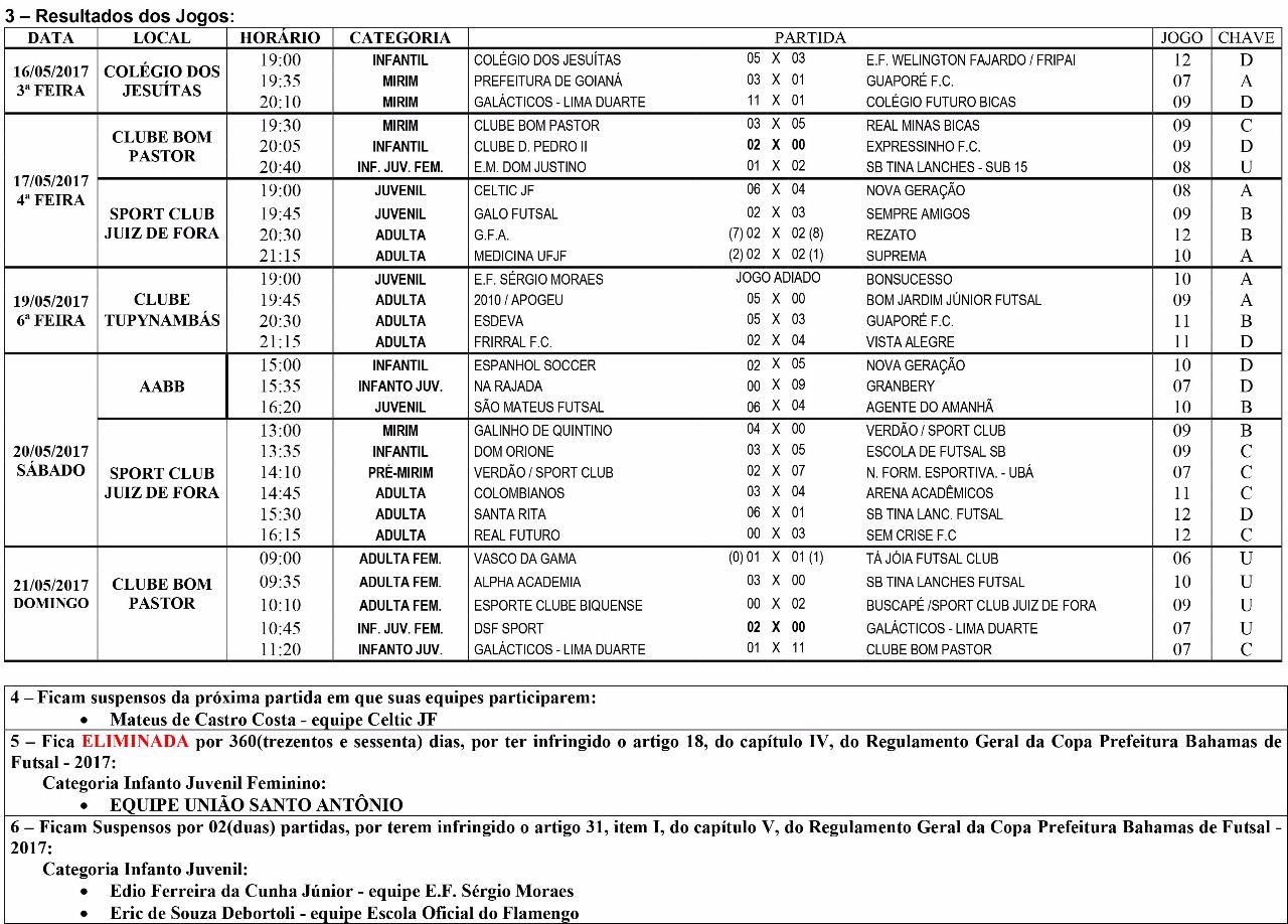 Leia mais sobre o artigo Copa Prefeitura Bahamas de Futsal: resultados do Boletim 8