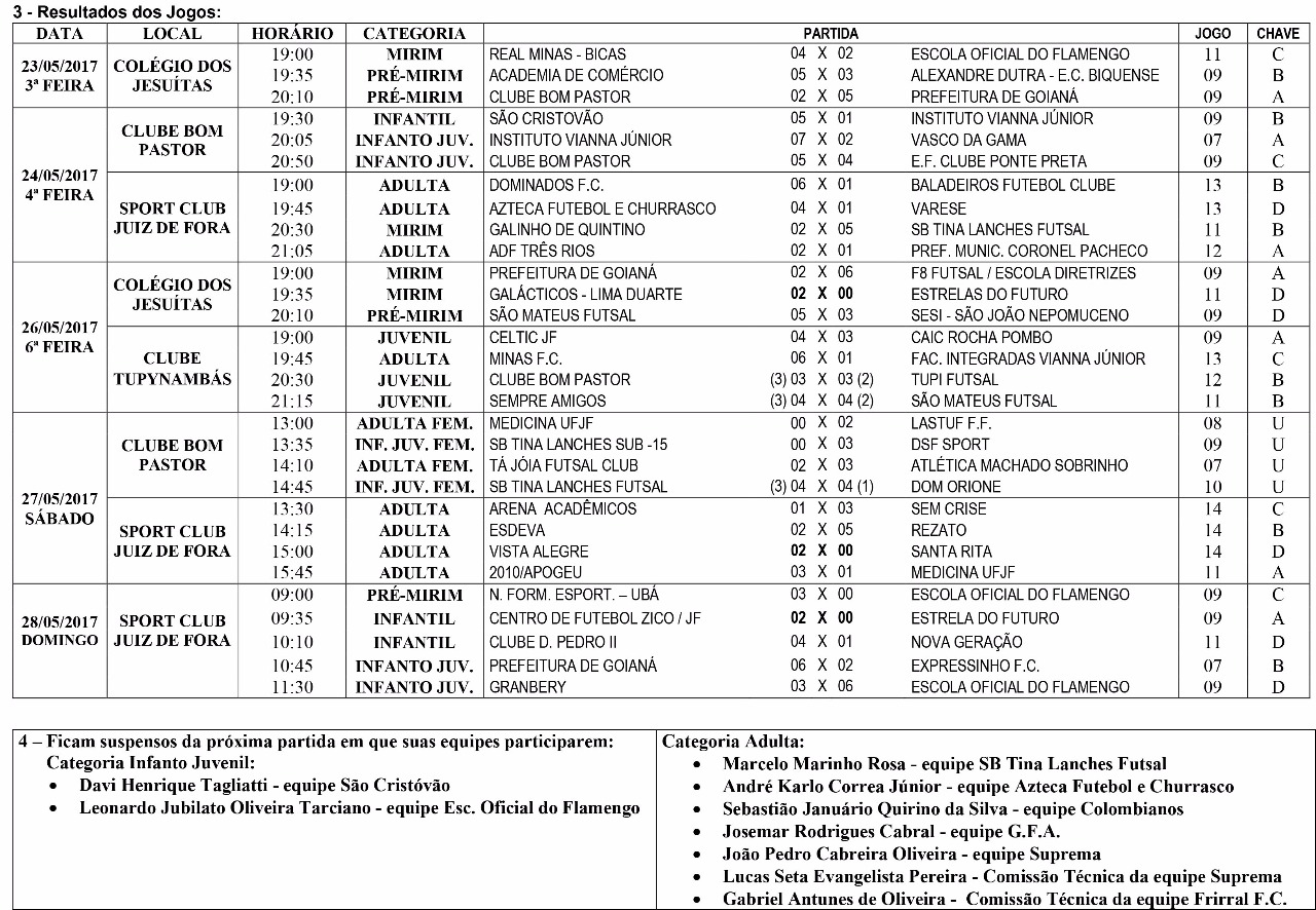 Leia mais sobre o artigo Copa Prefeitura Bahamas de Futsal: resultados do Boletim 9