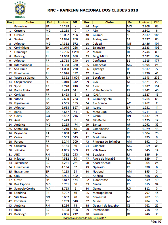 Leia mais sobre o artigo Tupi aparece em 46º lugar em ranking atualizado da CBF. Palmeiras e Cruzeiro empatados na liderança