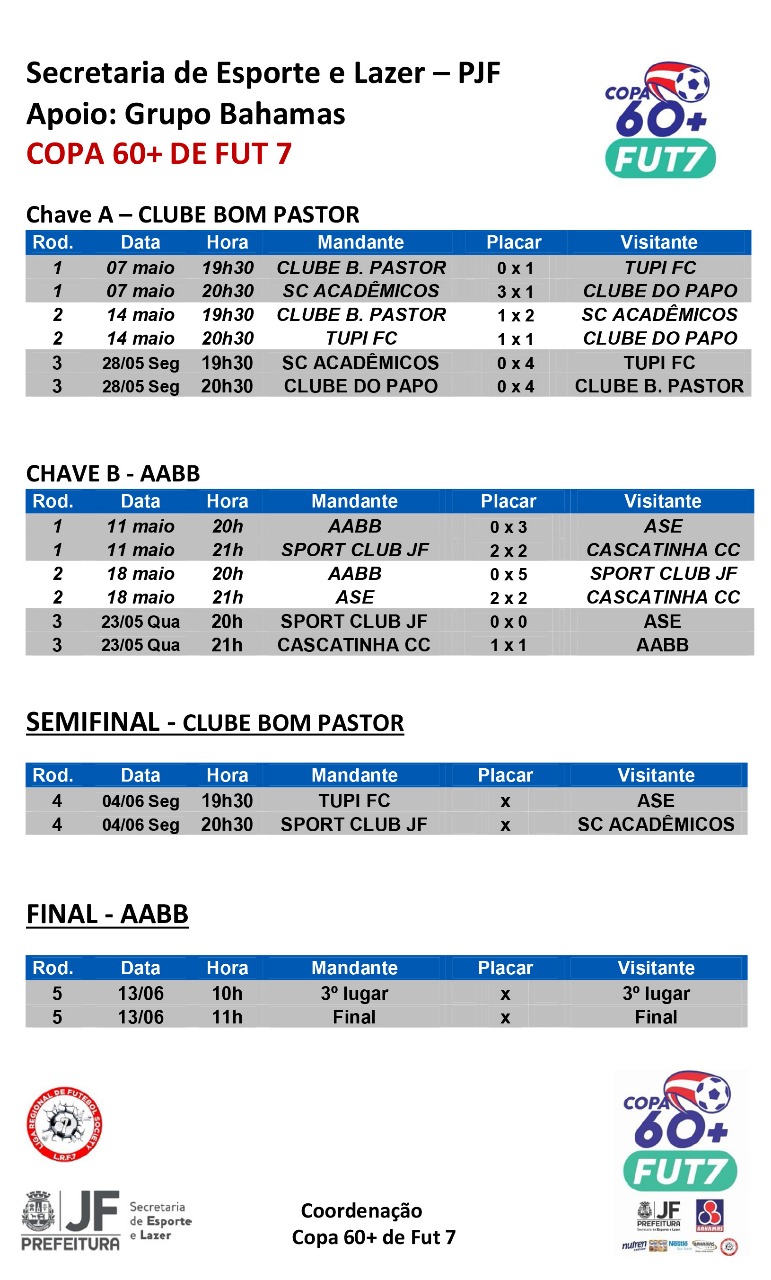 Leia mais sobre o artigo Copa 60 + de Fut 7 aponta finalistas