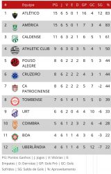 Caldense vence Atlético pelo Mineiro. América agradece