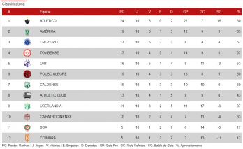 Atlético segue líder no campeonato mineiro de futebol