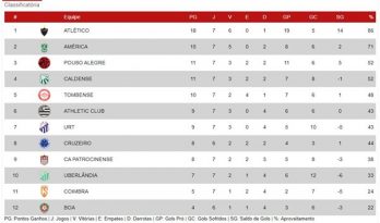 A bola parada foi o grande destaque da sétima rodada do Campeonato Mineiro