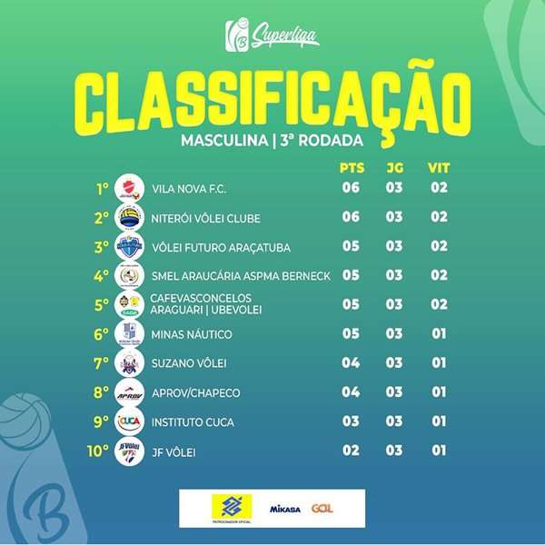 Leia mais sobre o artigo JF Vôlei cai para a lanterna após 3ª rodada da Superliga B 2022