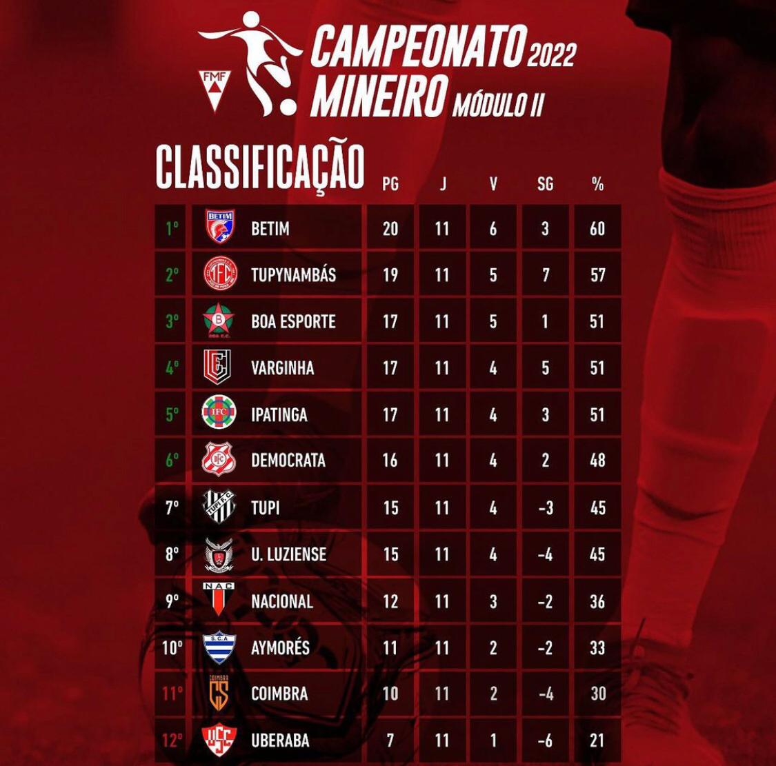 Leia mais sobre o artigo Módulo 2 do Campeonato Mineiro: Baeta avança, Tupi não passa. Veja tudo da 1ª fase