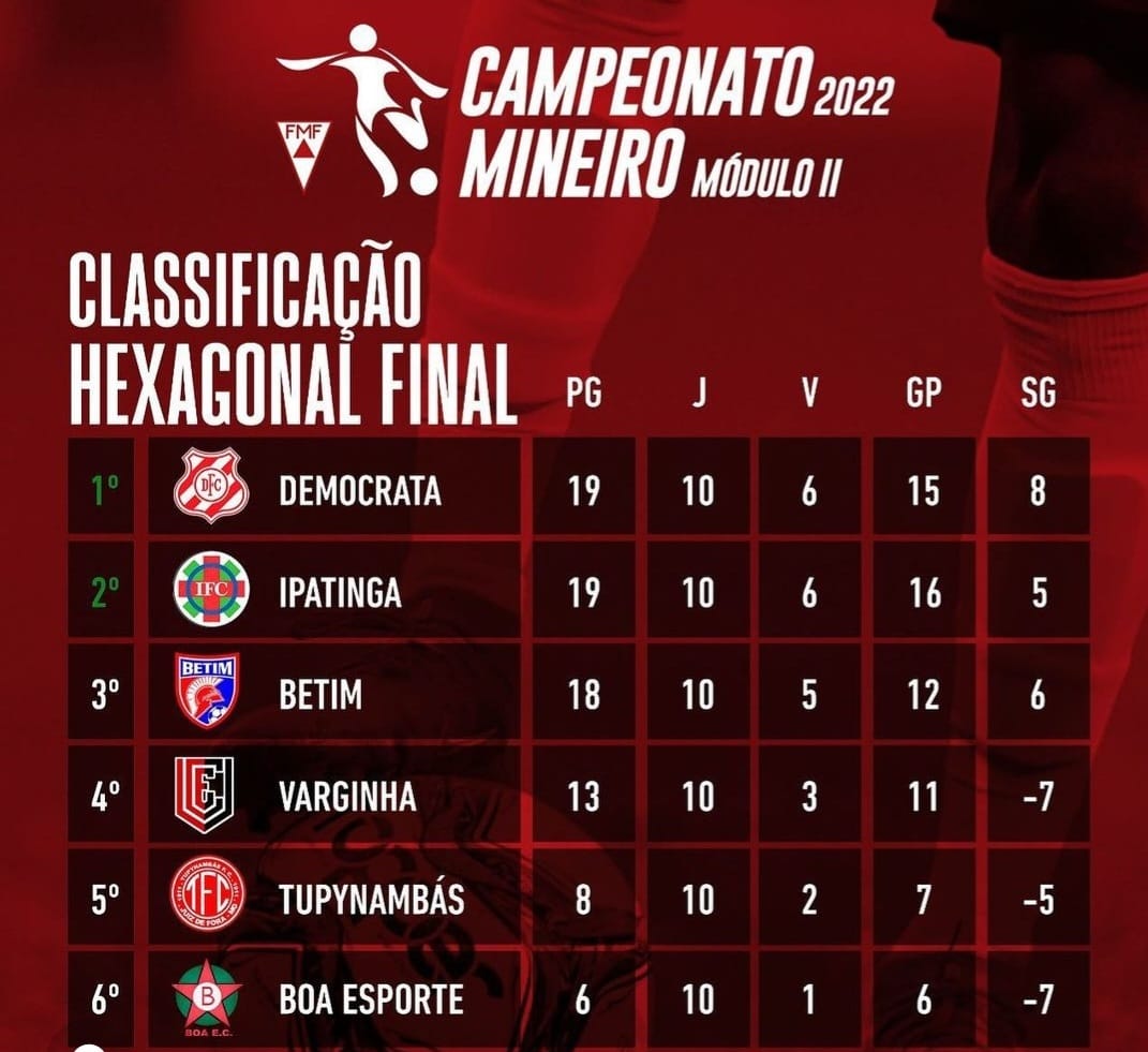Leia mais sobre o artigo Módulo 2: Democrata e Ipatinga sobem. Veja todos os resultados do hexagonal