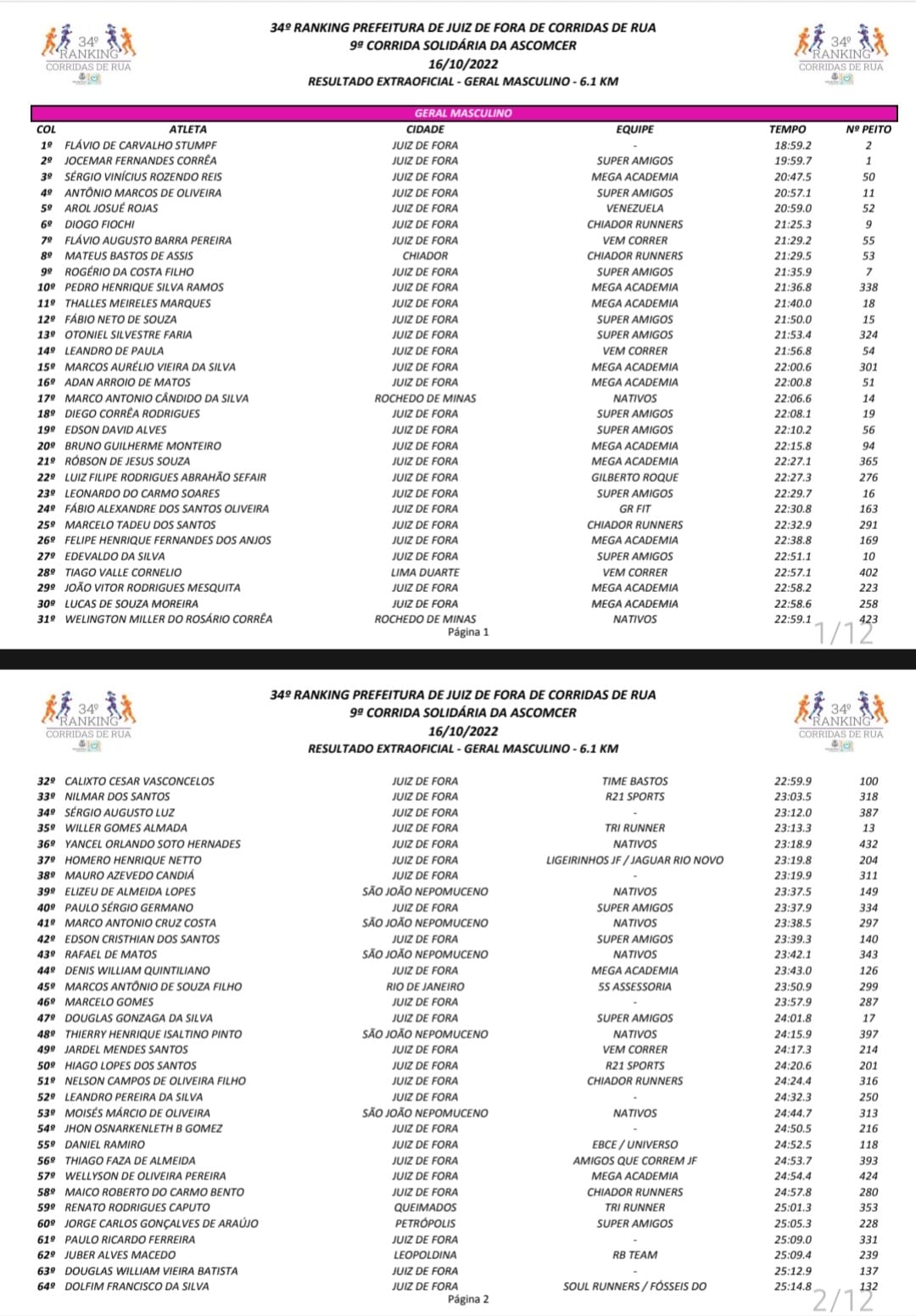 Leia mais sobre o artigo Confira o resultado e todas as marcas da 9ª Corrida Solidária da Ascomcer