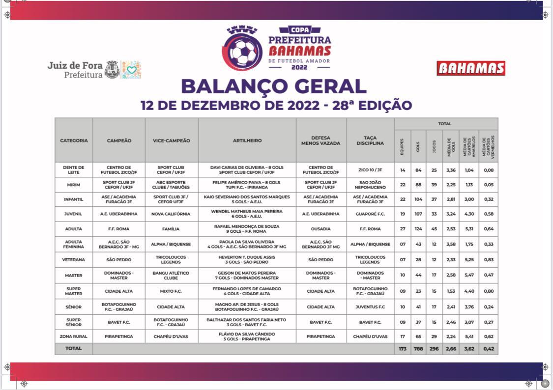 Leia mais sobre o artigo Copa Prefeitura Bahamas de Futebol Amador: veja tudo sobre a premiação