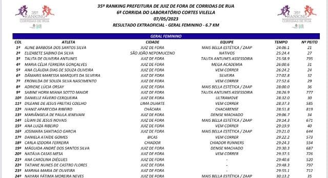 Leia mais sobre o artigo Confira resultados da terceira etapa do Ranking de Corridas de Rua 2023