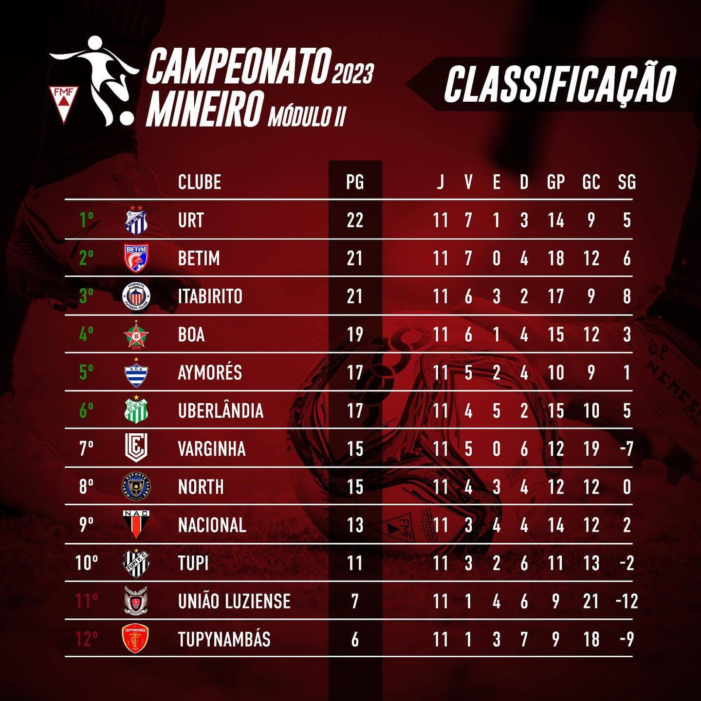 Leia mais sobre o artigo Módulo 2: resultados, classificação e próximos jogos