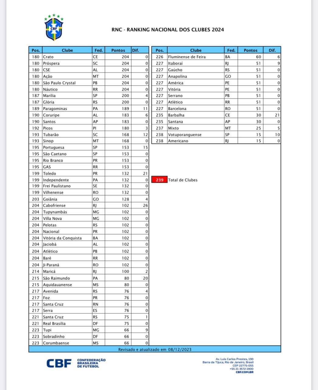 Leia mais sobre o artigo Tupi ocupa posição 223 do novo Ranking de clubes da CBF