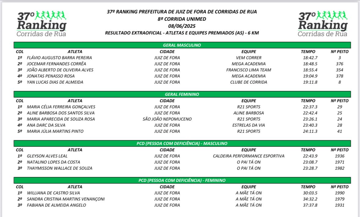 Leia mais sobre o artigo Corrida da Unimed, 4ª etapa do Ranking: confira todos os tempos e resultados