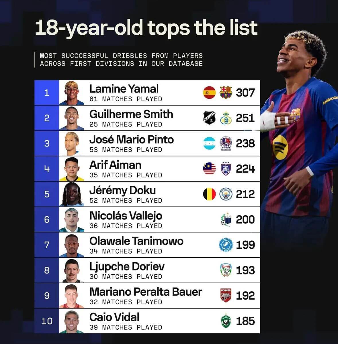 Leia mais sobre o artigo Guilherme Smith fica atrás só de Yamal em estatística de dribles mundial