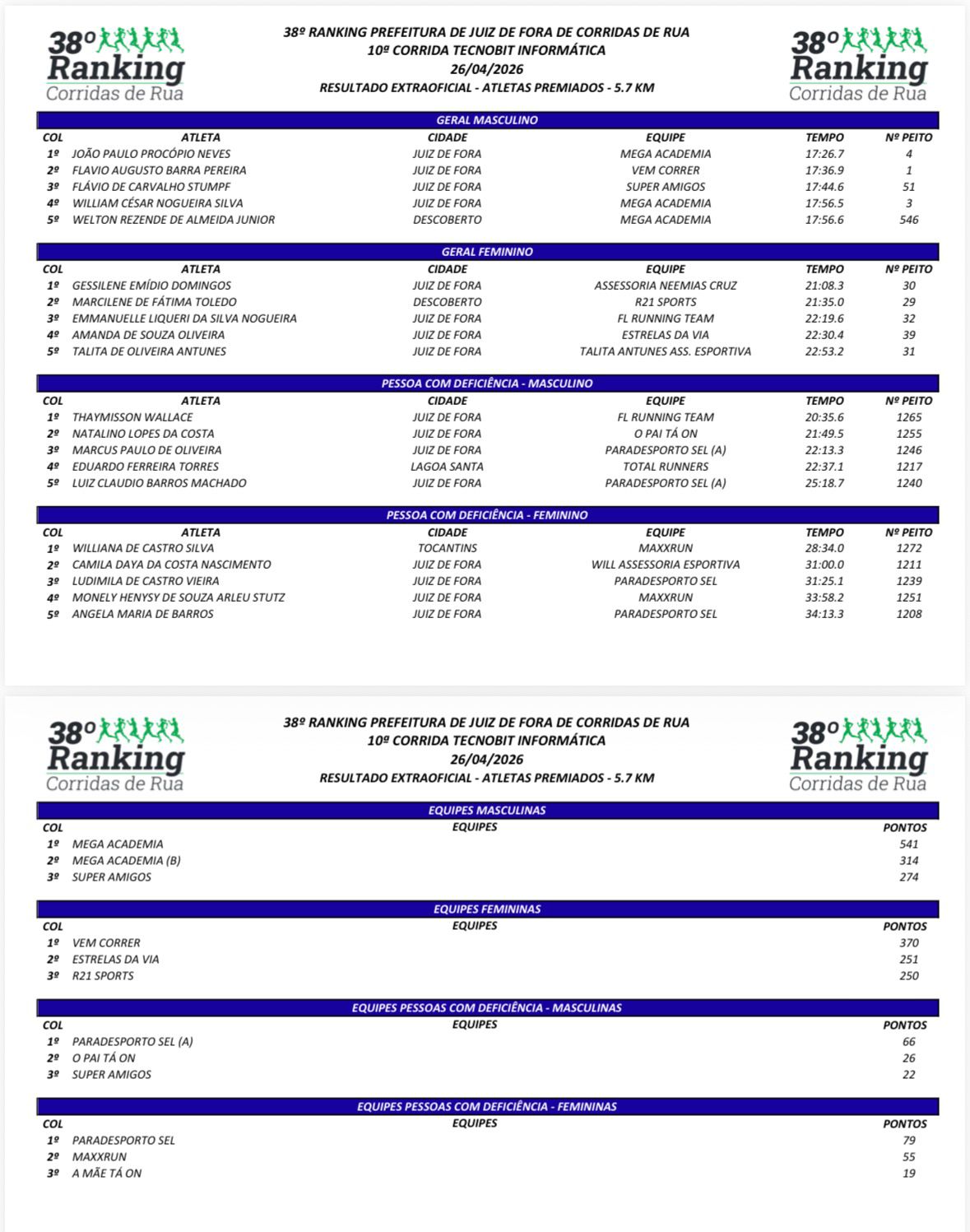 Leia mais sobre o artigo Veja todos os tempos e resultados da segunda etapa do Ranking de Corridas de JF